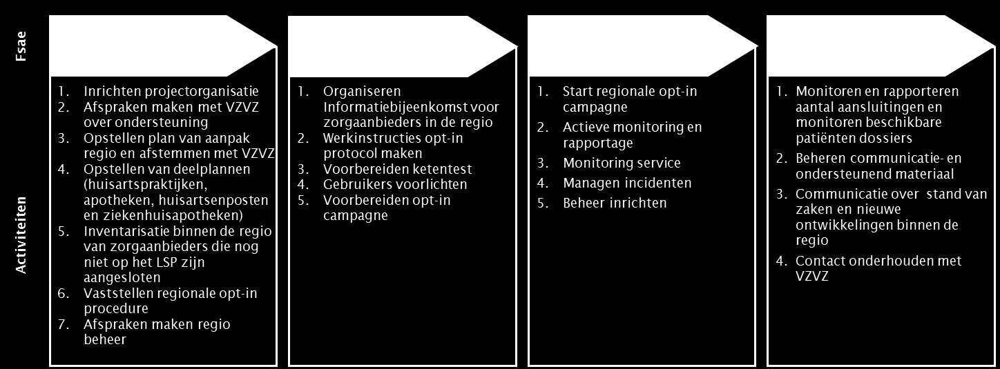 2. Eind 2013 zullen minimaal 70% van de huisartspraktijken en apotheken aangesloten zijn op het LSP en 50% respectievelijk 30% van de patiëntdossiers van de huisartspraktijken en apotheken aangemeld