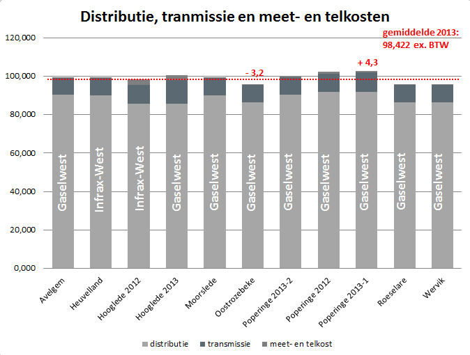 Transport/distributie I N T E R