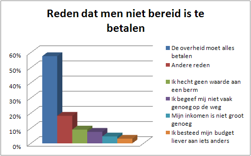 Eindrapport 11/005393 MKBA ecologisch bermbeheer 55 168 Protestantwoord 0 euro Figuur 6-6 : Reden dat men niet bereid is te betalen voor al dan niet ecologisch beheerd grasland Tussen de respondenten