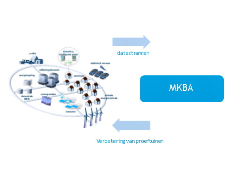 Figuur 4 Wisselwerking tussen MKBA en proeftuinen Een proeftuin zal uit de toepassing van een samengestelde set aan (nieuwe) diensten, technieken, tools en infrastructuren (energie en ICT) bestaan.