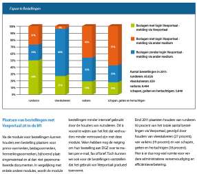 Bestellingen in de lift 7 Besluit Bijna 50% van de beslagen varkens beschikken over een login voor veeportaal; 75% van de vervoersmeldingen en ruim 65% van de bestellingen bevinden zich bij de