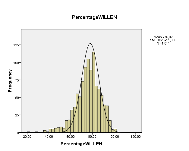 Tenslotte bekijken we de normaalverdeling van de bekomen percentages voor onze steekproef: Zowel de factor kunnen als de factor willen