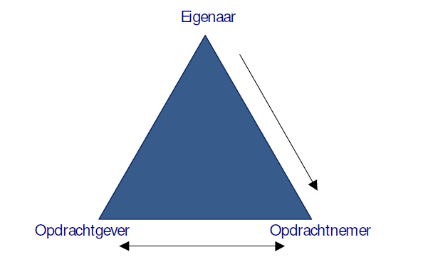 De definities en uitgangspunten van de rollen van eigenaar en niet-eigenaar zijn onvoldoende scherp beschreven en vooral onvoldoende doorleefd.