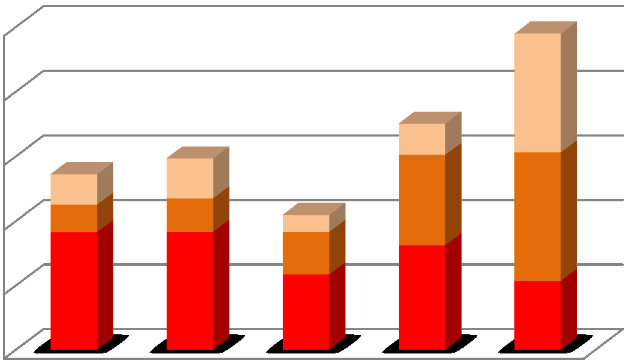 In de volgende grafiek is voor vijf hoofdafdelingen die zich bezig houden met de primaire processen aangegeven hoeveel procent van hun totale formatie kwalificeert als overhead.