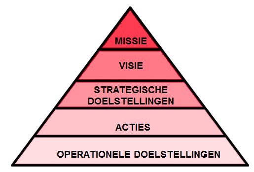 10 / 46 1.2.2 Structuur De structuur van het strategisch plan is piramidevormig. Bovenaan de piramide staat de missie die de bestaansreden van de organisatie definieert.