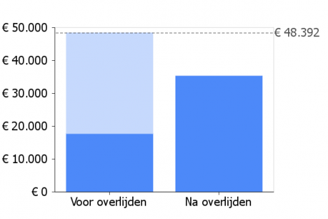 Bij overlijden Dhr. WERKNEMER ná pensioenleeftijd Situatie voor Mevr. PARTNER bij eerder overlijden van Dhr. WERKNEMER Eigen pensioeninkomen 8.050 Nabestaandenpensioen 11.060 AOW uitkering 14.