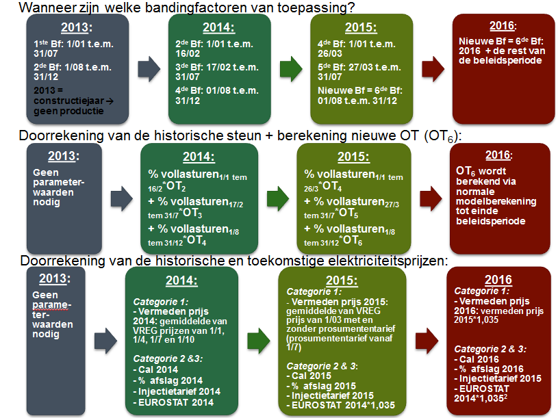 Berekening onrendabele toppen en bandingfactoren 1. Actualisatie installaties met startdatum vanaf 1/1/2013 1.1. PV-installaties (GS cat. 1, GS cat. 2 en GS cat. 3) 1.1.1. Materiaal en methode In onderstaande figuur wordt samengevat hoe de actualisaties voor deze installaties berekend worden.