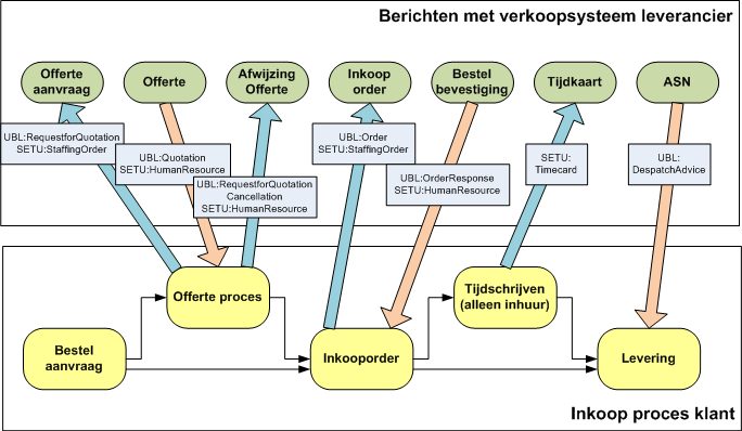 2 Proces DigiInkoop ondersteunt het inkoopproces van de (rijks)overheid. Een overheidsorganisatie treedt hierbij op als klant naar een leverancier. Het inkoopproces bestaat uit twee subprocessen: A.