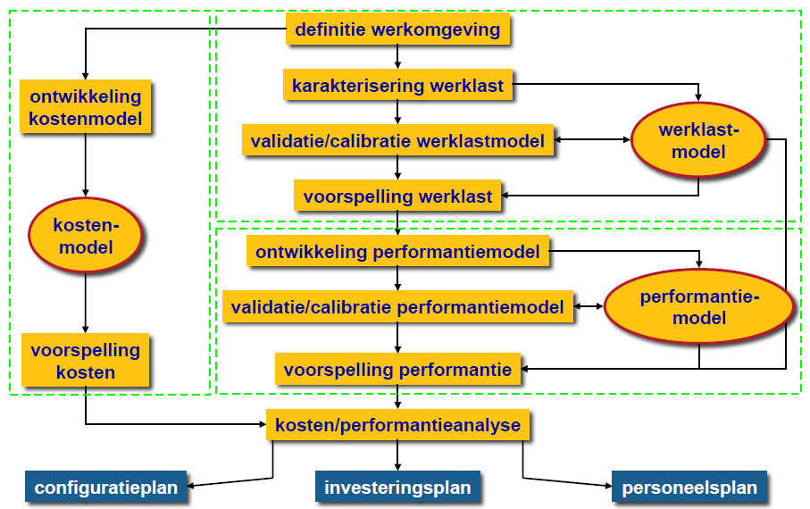 Schaalbaarheid is belangrijk maar niet altijd eenvoudig te realiseren. De definitie van adequate capaciteit is nu dus: Het continu realiseren van de SLA s.