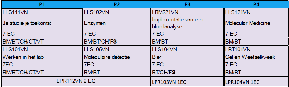 Biologie & Medisch