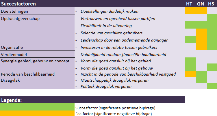 6.5 Succes- en faalfactoren Doelstellingen duidelijk maken Uit de cases blijkt inderdaad dat het handig is om van tevoren de doelstellingen van het project af te stemmen tussen de betrokken partijen.