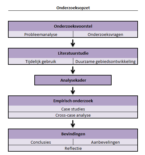 3) Welke bijdrage leveren praktijken van tijdelijk gebruik aan sociaaleconomisch duurzame gebiedsontwikkeling? 4) Wat zijn hierbij de succes- en faalfactoren? 1.