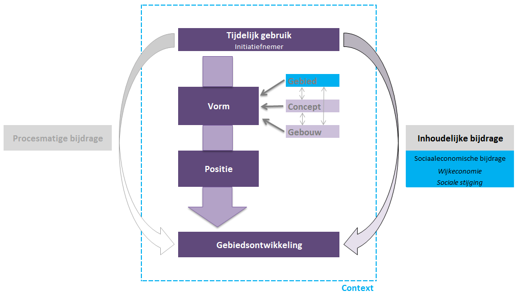 Hoofdstuk 5 Case studies 5.1 Inleiding In dit hoofdstuk komen de volgende twee onderzoeksvragen aan bod: Welke bijdrage leveren praktijken van tijdelijk gebruik aan duurzame gebiedsontwikkeling?