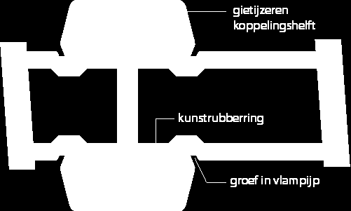 Fig. 3.2-1 Voorlasflens Fig. 3.2-2 Overschuifflens De afdichting tussen de flenzen moet voldoen aan NEN-EN 1591, uitvoering IT 400. Bouten en moeren moeten elektrolytisch verzinkt zijn (zie NPR 1800).