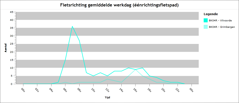 Figuur 9: overzicht rijrichting gemiddelde werkdag (BK04) In de Cockeriestraat in Grimbergen (BK04R) werd het fietsverkeer gemeten op