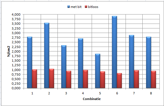 Grafiek 2: N/cm 2 in vrije stap (Kraaijenvanger.A, Eigen grafiek, 2012) Grafiek 3: N/cm 2 bij aannemen teugels (Kraaijenvanger.