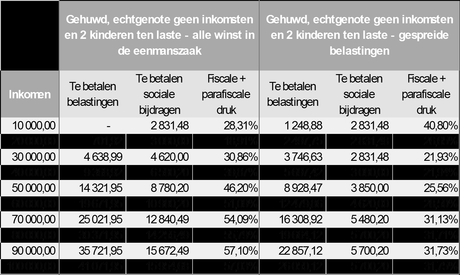 FISCALE EN PARAFISCALE DRUK VOOR EEN GEHUWDE MET ECHTGENOTE ZONDER INKOMSTEN EN 2 KINDEREN TEN LASTE MET EENMANSZAAK EN EEN VENNOOTSCHAP Bij een vennootschap betaalt men naast de persoonlijke sociale