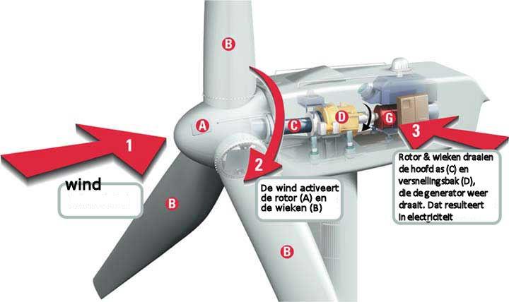 4.3.2 Stroming rond de bladen (HAWT) De meeste horizontale-as-windturbines werken volgens het liftprincipe.