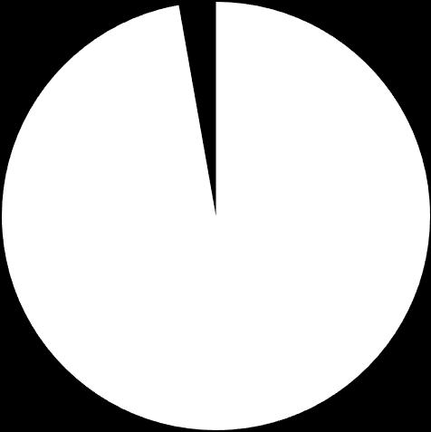 5) Voelt u zich goed geinformeerd via de nieuwsbrief en de website?