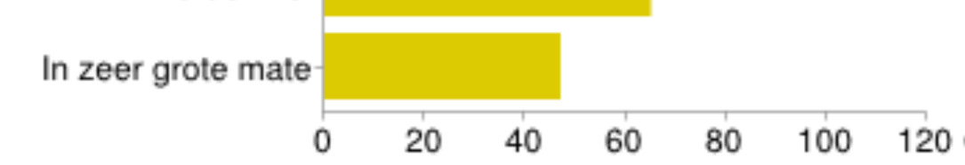 zeer grote mate: 43% Interesse in dressuurkader Helemaal niet: 26% Eerder niet: 25%