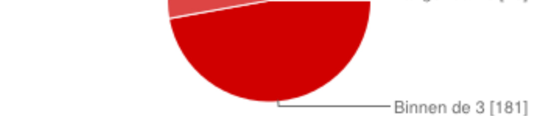 Antwoordtermijn Binnen de 3 dagen: 47% Binnen de week: 42% Binnen de maand: 9% Langer dan een maand: 3% 89% wordt geantwoord binnen de week