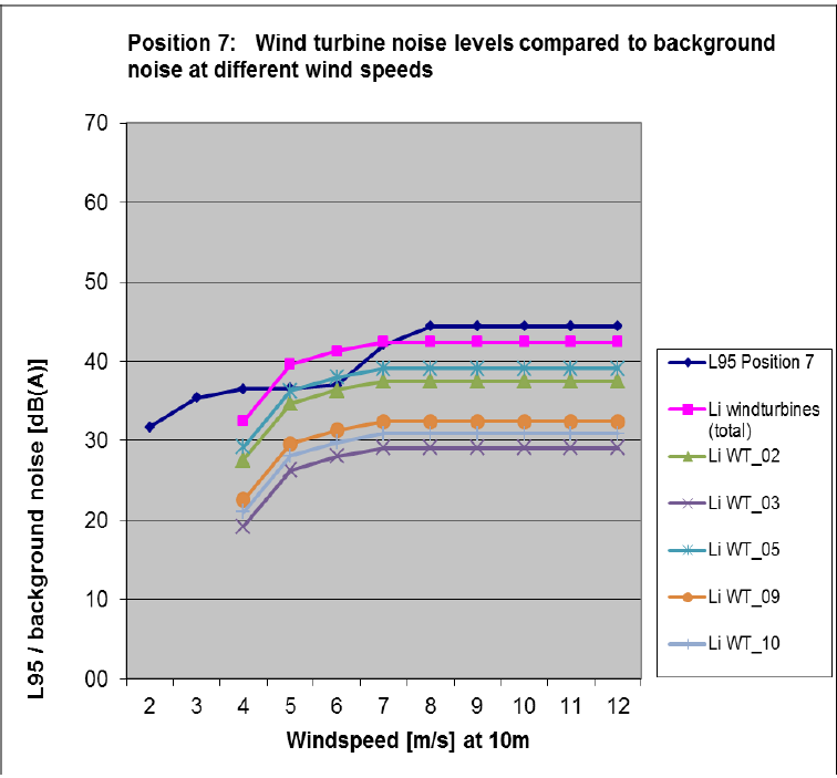 Effecten op geluid windturbines totaal t.