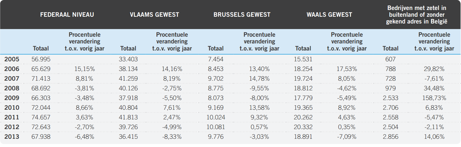 53,6% in 2013, terwijl het aandeel van Brusselse starters vooral de laatste drie jaar stijgt. Wallonië vertegenwoordigt over de periode 2005-2013 een aandeel van telkens 27% à 28%.