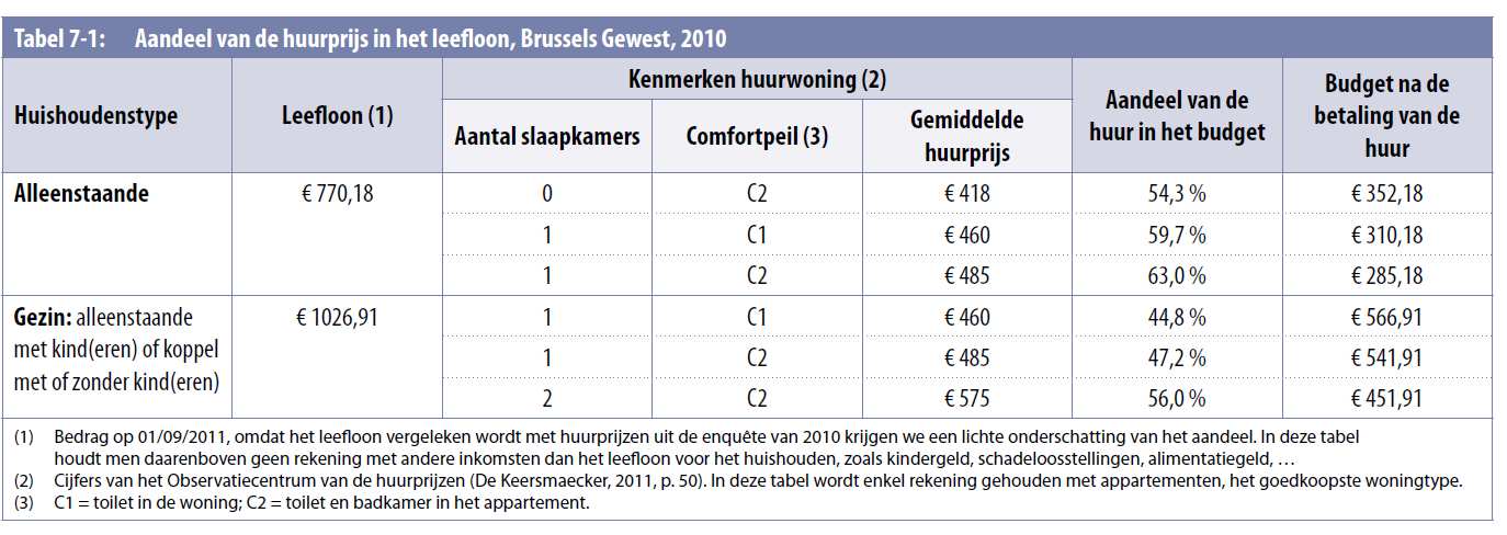 leefloon in een woning zonder basiscomfort met twee slaapkamers bedraagt dat aandeel 56,0%.