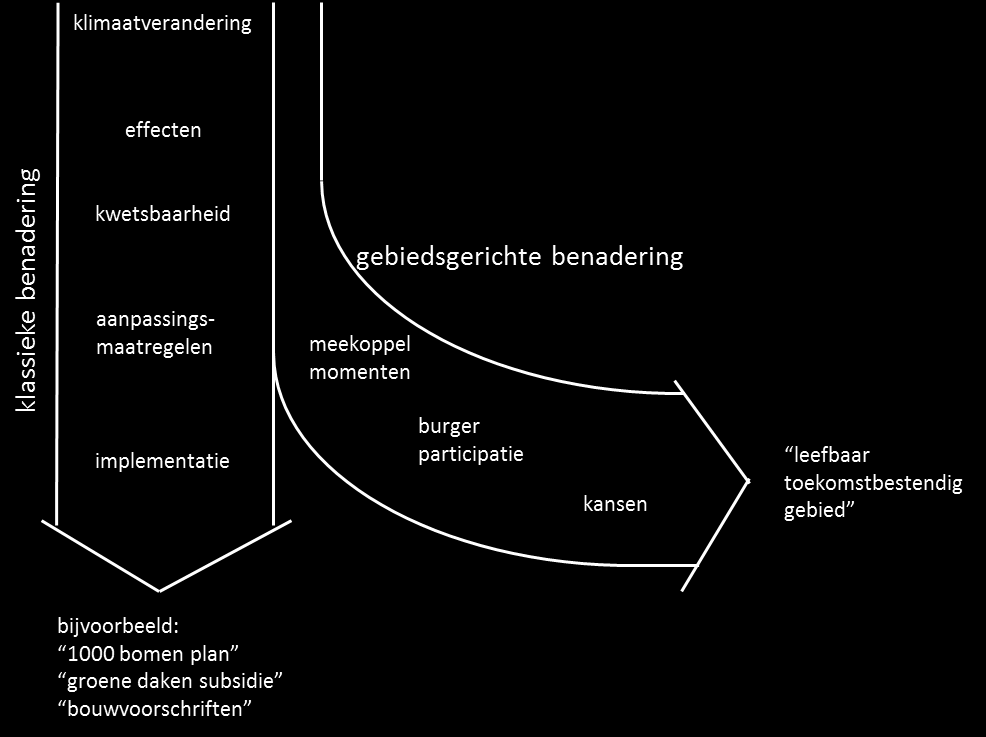 Figuur 6.1 Twee benaderingen voor de implementatie van klimaatadaptatie maatregelen.