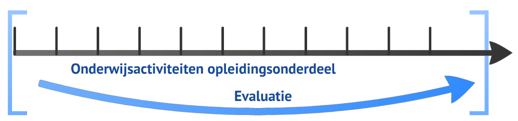 Het geeft ook een beter beeld van wat de student heeft bereikt in relatie tot de doelstelling. Bv.