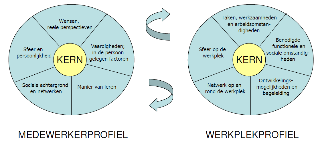 Kernaspecten bij de implementatie van geïntegreerde trajecten Begeleid Leren en Begeleid Werken Figuur 8 Persoonsprofiel en werkplekprofiel (Coenen-Hanegraaf et al.