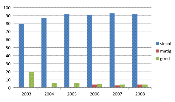 Figuur 5.8. Temporele trends in motivatie tot behandeling van gedwongen opgenomen patiënten 2003-2008, Leuven 5.3.3. Primaire en secundaire DSM-IV stoornissen Primaire en secundaire DSM as-1 stoornis.
