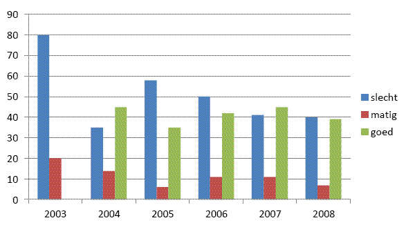 Figuur 5.6. Temporele trends in suïciderisico van gedwongen opgenomen patiënten 2003-2008, Leuven Figuur 5.