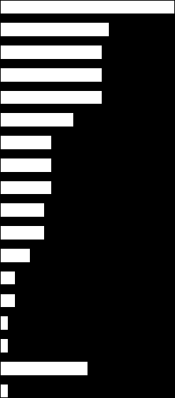 3. Populariteitsschets wijken Redenen verhuisplannen - totaal Aan de huurders die van plan zijn om binnen 5 jaar te verhuizen, is gevraagd welke reden(en) zij hebben om te verhuizen.