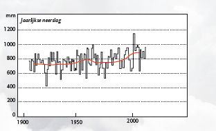 De gemiddelde temperatuur stijgt en heeft ook duidelijk invloed op de jaarlijkse neerslag en de neerslag (zie figuren hieronder) Figuur 2-3: Klimaatontwikkeling Het KNMI heeft in 2006 een viertal