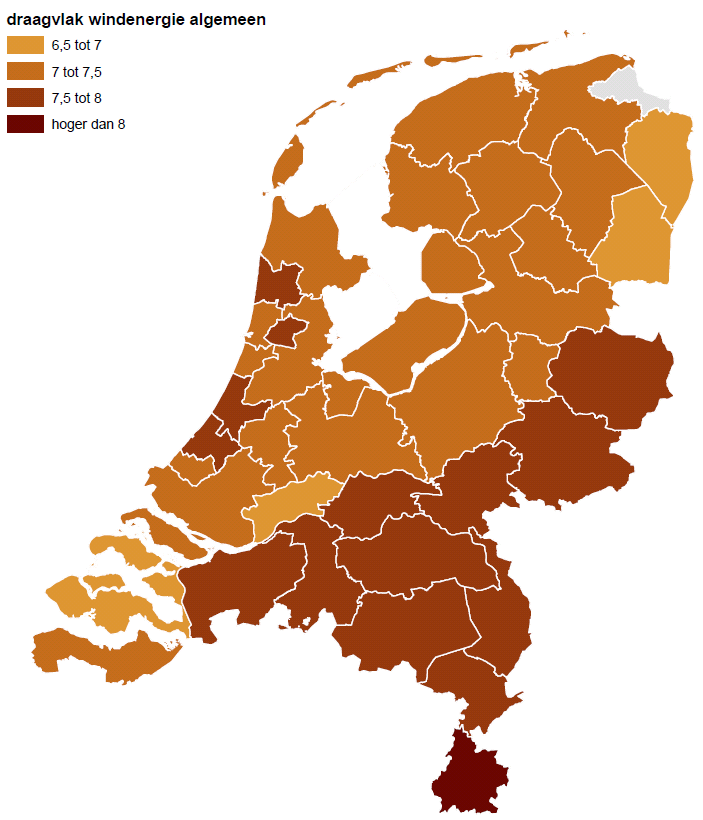 Gemiddeld is 84% van de Nederlanders voor het toepassen van windenergie in het algemeen. Dit daalt naar 61% als het gaat om het aanleggen van windturbines in de buurt.