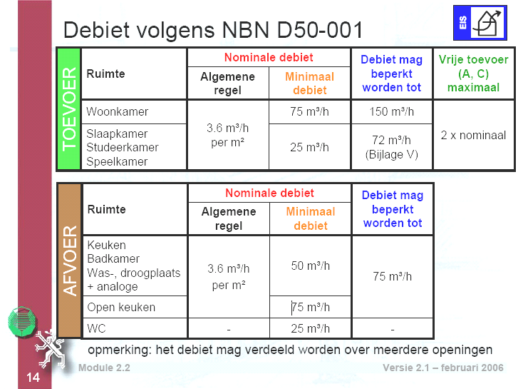 Afvoer van Er De is doorstroming het een van dak mechanische vervuilde uitmonden.