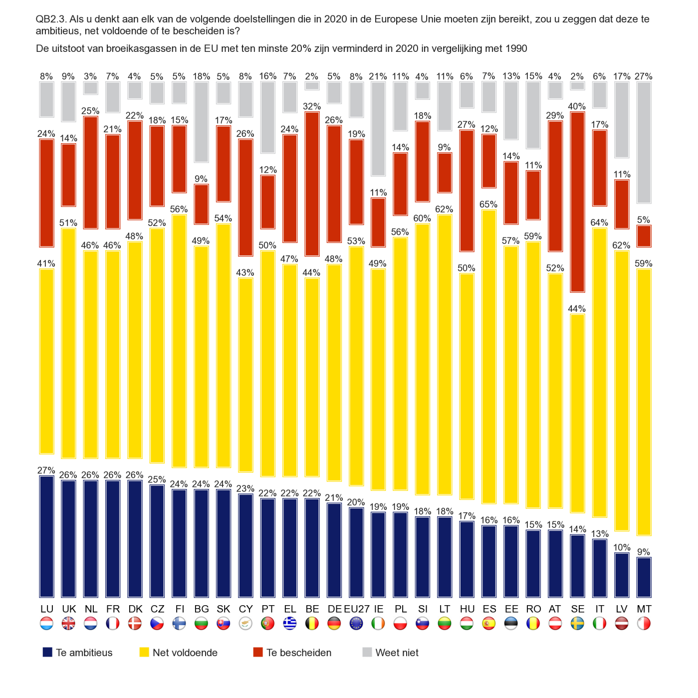 32% van de Belgische respondenten vindt aldus een vermindering van de uitstoot van broeikasgassen in de EU met minstens 20%, vergeleken met 1990, en een verhoging van het aandeel hernieuwbare energie