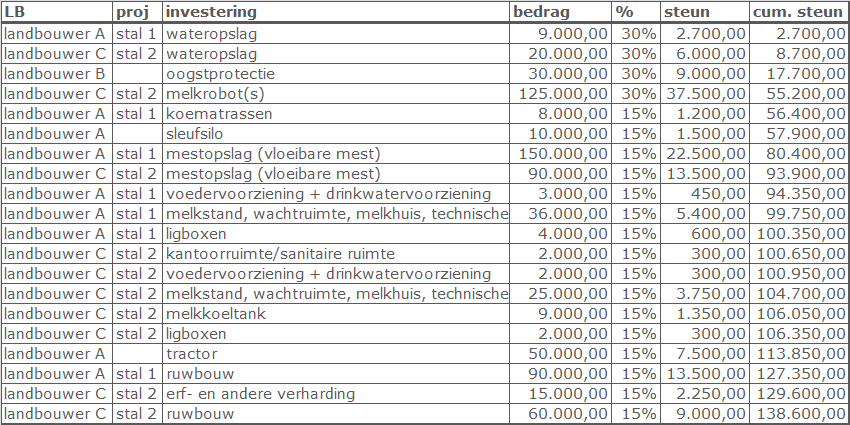 Aanvraagprocedure: selectiemethodiek Ingediende