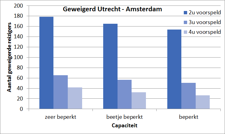 Figuur 8.4: Reistijd bij een verstoring tussen Utrecht en Amsterdam Figuur 8.