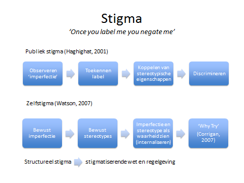 Geanticipeerd stigma (de verwachting dat anderen jou zullen discrimineren of slecht behandelen vanwege het stigma op psychisch ziek zijn) is even schadelijk als daadwerkelijk ervaren stigma: het
