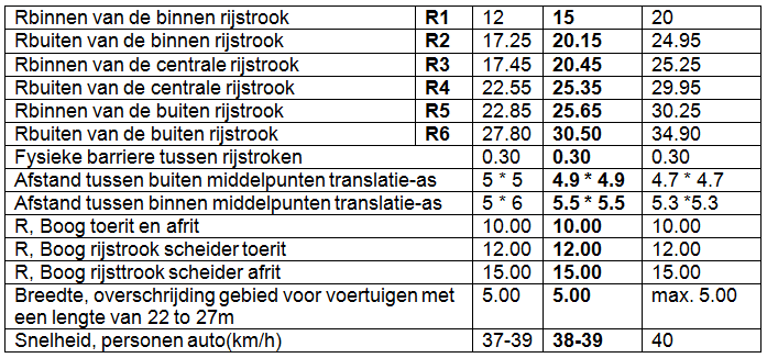 A.10 Kruispunt Mr. J. Lachmonstraat, Coesewijnestraat en Gladiolenstraat. Volgens multi criteria analyse in hoofdstuk 4 is er gekozen voor eem turbo rotonde.