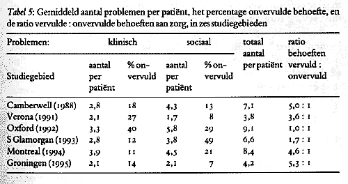 Het maximale aantal problemen per patiënt is twintig, doch het merendeel van de patiënten heeft er minder dan zes; er is slechts één patiënt met twaalf en er zijn drie patiënten met negen problemen.