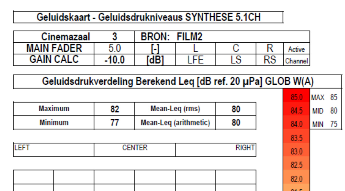 3.3.4 GELUIDSKAARTEN L Aeq,T FILMS Voor elke zaal werd aan de hand van de spectrale overdrachtsfuncties op het uitgebreide mobiele meetraster, de geluidsdrukverdeling berekend voor weergave van beide