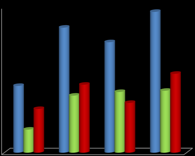 BIJLAGE 2 RAAD IN CIJFERS (2010-2014) 4 MOTIES (2010-2014) 120 103 116 100 91 80 60 40 55 36 47 56 50 51 41 65 INGEDIEND AANGENOMEN INGETROKKEN/VERWORPEN 20 19 0 2010-2011 2011-2012 2012-2013