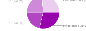 4. Verschijningsvormen Continu aanwezig 49 58% Aanvalsgewijs 23 27% Other 12 14% 5. Belemmering op hoogtepunt Minder dan een uur 4 5% 1-5 uur 12 14% 6-15 uur 26 31% Meer dan 15 uur 42 50% 6.