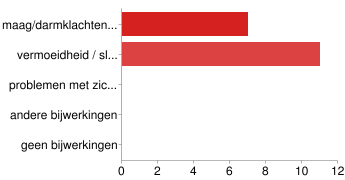 17. Bijwerkingen - Nortryptiline 17. Bijwerkingen - Oxcarbazepine 17.