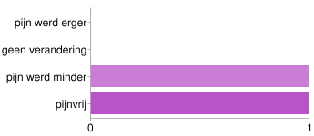 19. Chirurgische ingrepen en effecten - Ballon Compressie 19. Chirurgische ingrepen en effecten - Gamma Knife Pijn werd erger 2 1% Geen verandering 6 2% Pijn werd minder 4 1% Pijnvrij 6 2% 19.