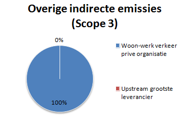 4.3.1 Elektriciteit De CO2-uitstoot van het elektriciteitsverbruik bij Aannemingsbedrijf van der Meer B.V. is 6,14 ton, dit is 3.15% van de totale CO2 uitstoot en 100% van de uitstoot van scope 2.