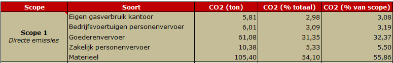 4 Carbon footprint 4.1 Overzicht De totale CO 2 uitstoot van Aannemingsbedrijf van der Meer is in 2014 364.18 ton.